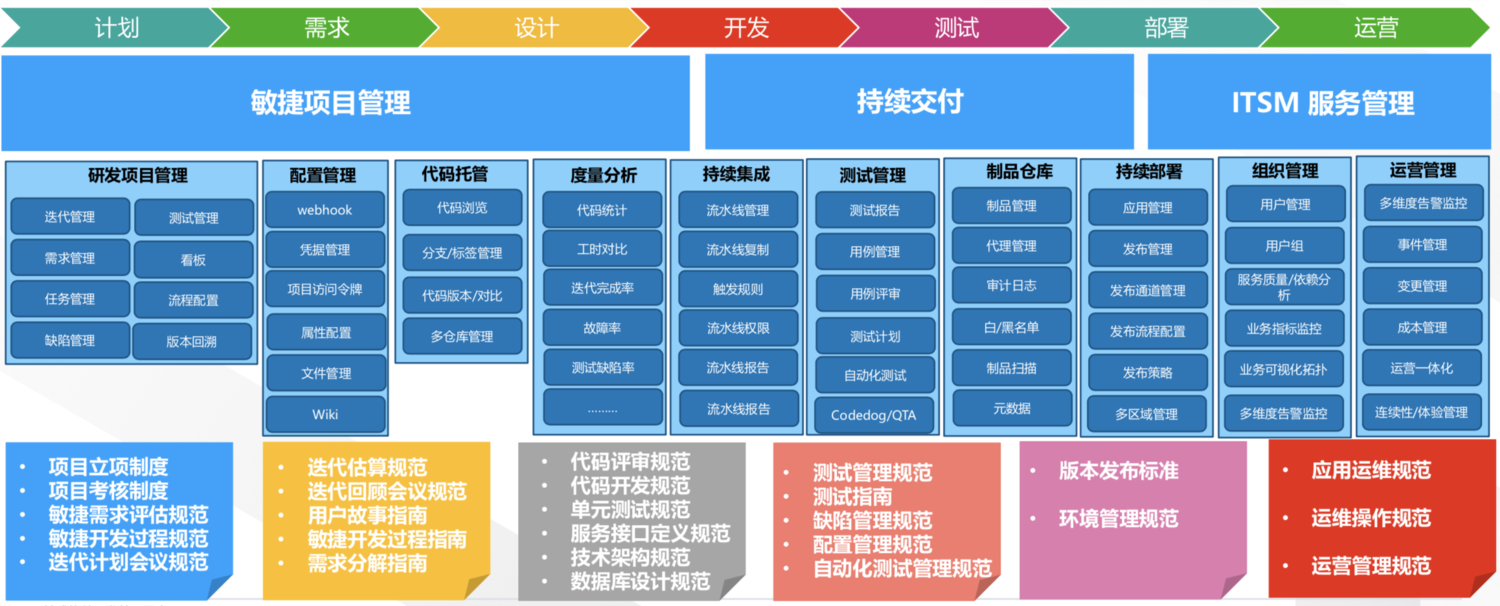 DEVOPS敏捷开发报价